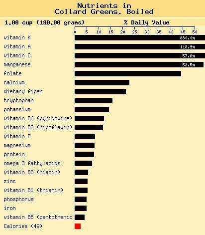 Collard Greens Nutrients Chart